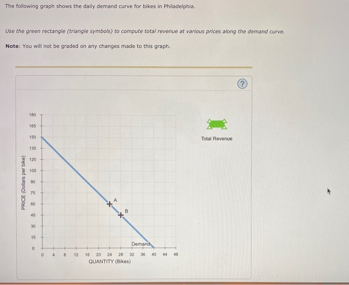 Solved The following graph shows the daily demand curve for
