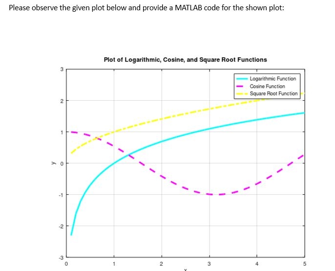 Solved Please observe the given plot below and provide a | Chegg.com