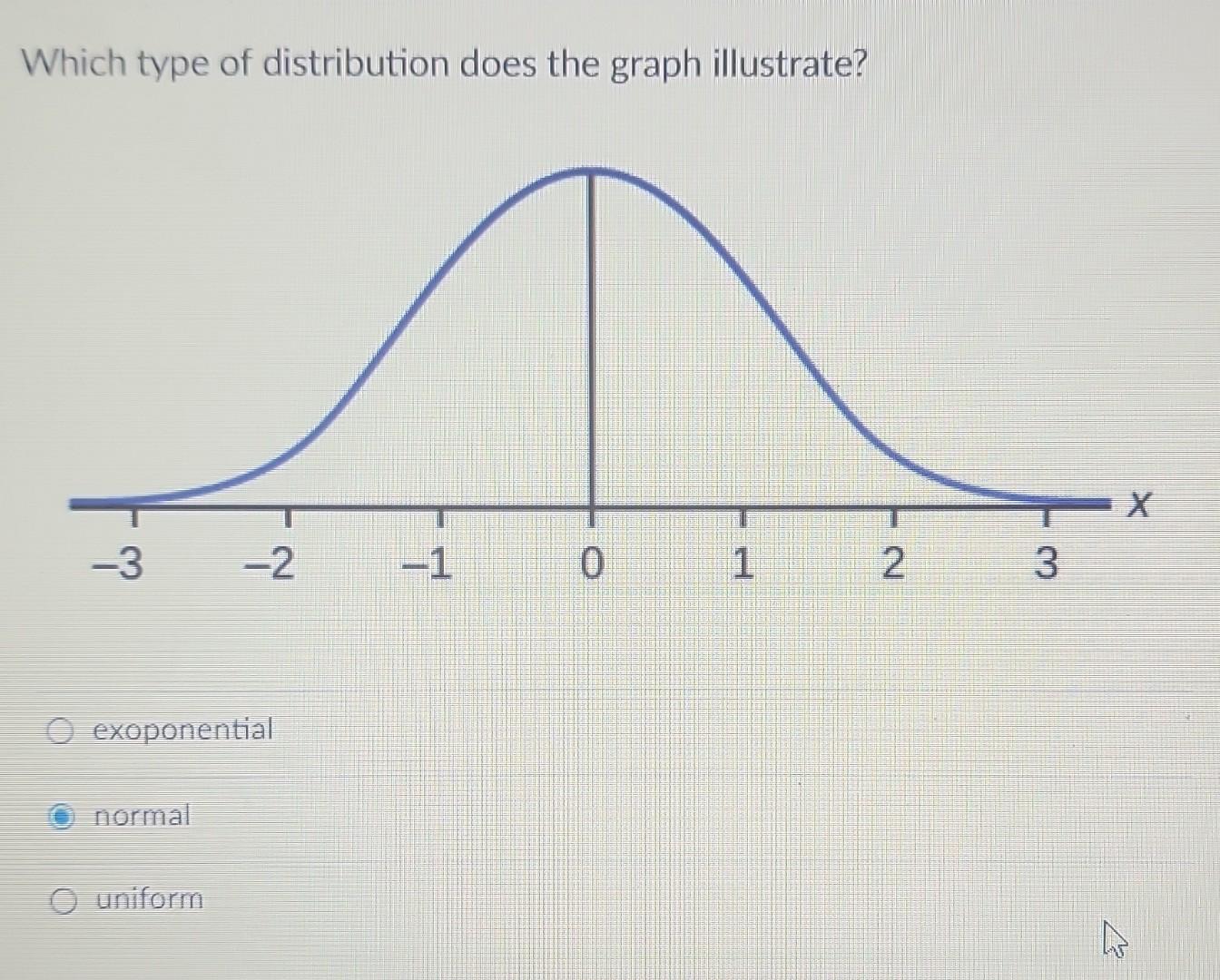 solved-which-type-of-distribution-does-the-graph-illustrate-chegg