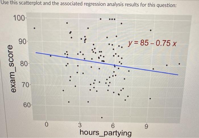 Solved Use this scatterplot and the associated regression | Chegg.com