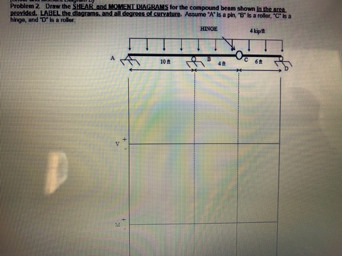 Solved Problem 2. Draw the SHEAR and MOMENT DIAGRAMS for the | Chegg.com
