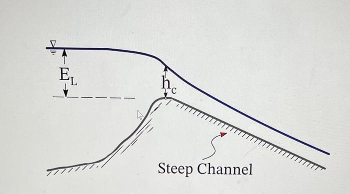 Solved A steep rectangular channel is excavated on the side | Chegg.com