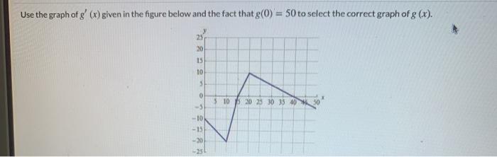 Solved Use the graph of g'(x) given in the figure below and | Chegg.com