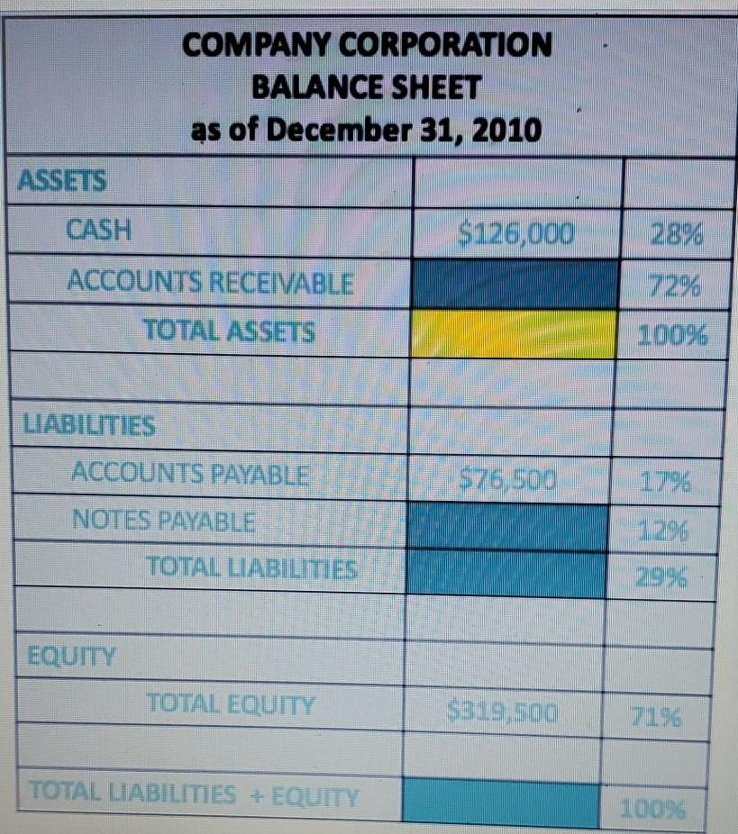 Solved COMPANY CORPORATION BALANCE SHEET as of December 31,