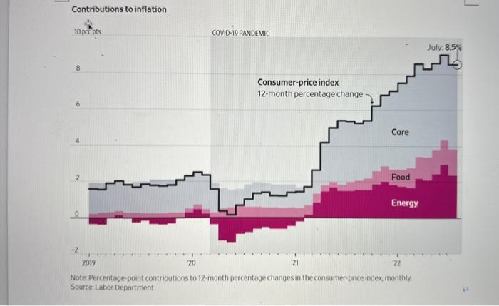 Solved Inflation has been running high in recent months. | Chegg.com