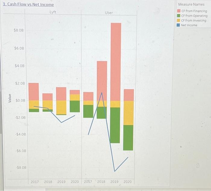 Solved Based On The Cash Flow Versus Net Income | Chegg.com