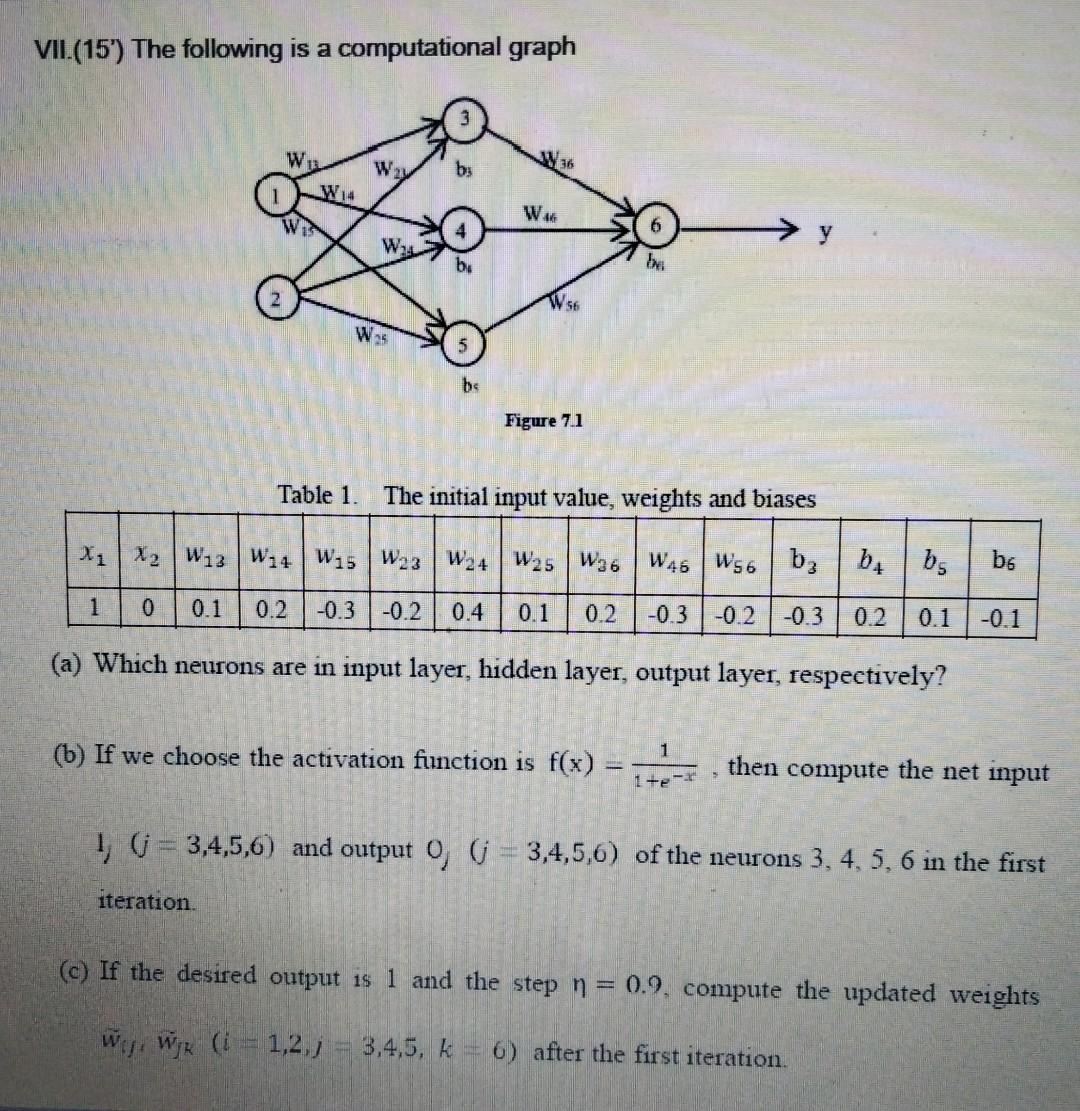 Solved VII.(15') The following is a computational graph 3 w | Chegg.com