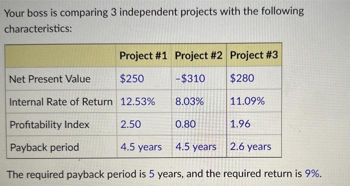 Solved Your boss is comparing 3 independent projects with | Chegg.com
