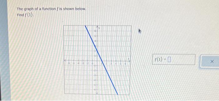 Solved The graph of a function f is shown below. Find f(1) | Chegg.com