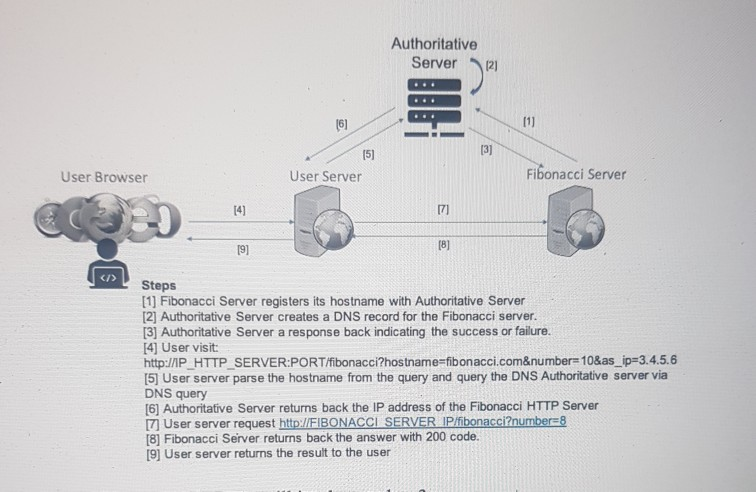 Authoritative Server 121 [6] 11 131 (5) User Server | Chegg.com image.