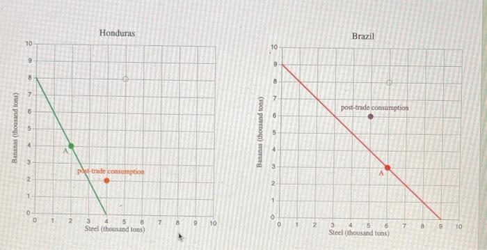 Solved The production possibilities frontier (PPF) for | Chegg.com