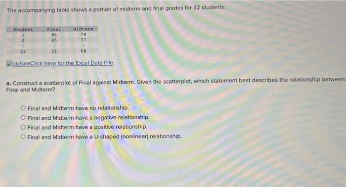 Solved The accompanying table shows a portion of midterm and | Chegg.com