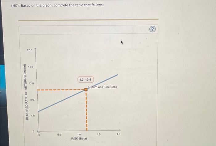Solved (HC). Based on the graph, complete the table that | Chegg.com