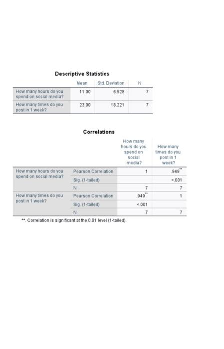 Solved N Descriptive Statistics Mean Std. Deviation How many | Chegg.com