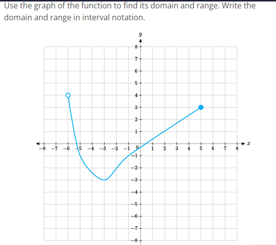 Solved Use the graph of the function to find its domain and | Chegg.com