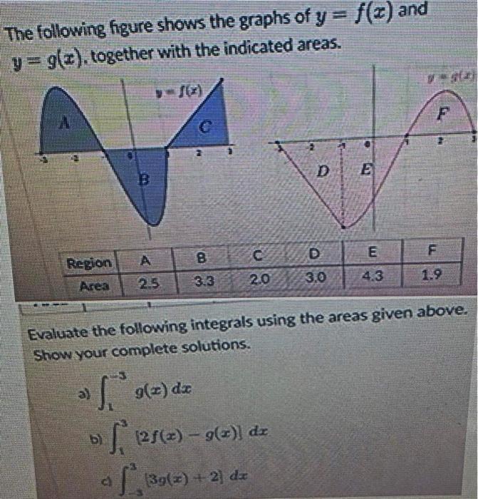 Solved The following figure shows the graphs of y = f(x) and | Chegg.com