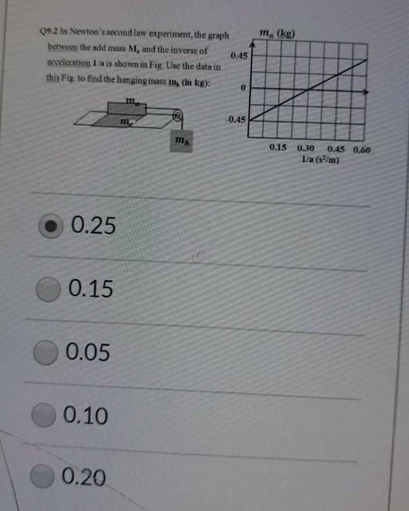 Solved m (kg) 09.2 In Newton's second law experiment, the | Chegg.com