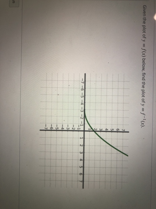 Solved Given the plot of y = f(x) below, find the plot of | Chegg.com
