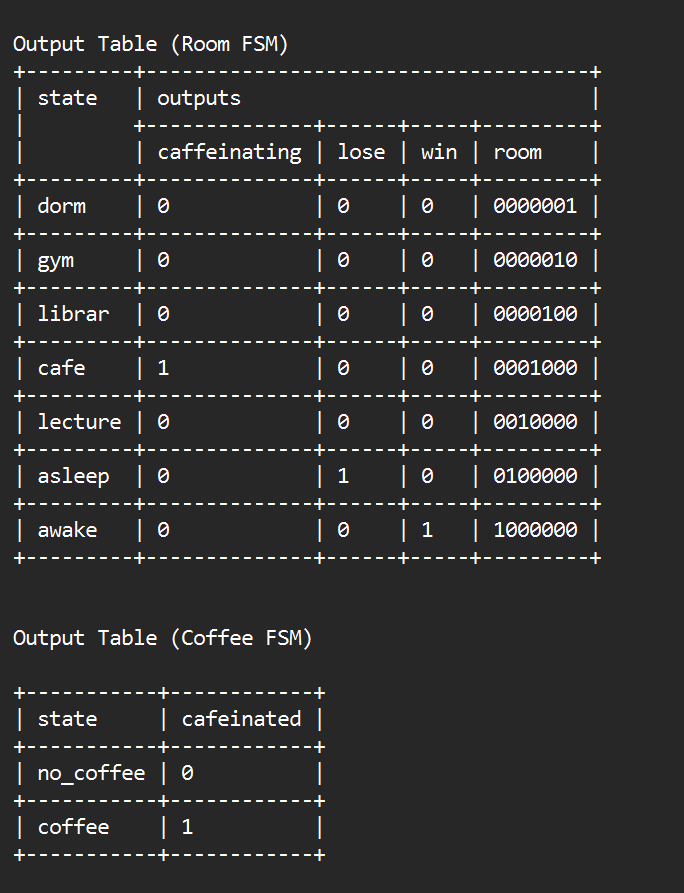 Solved Please create system verilog(vivado 2022) modules for | Chegg.com