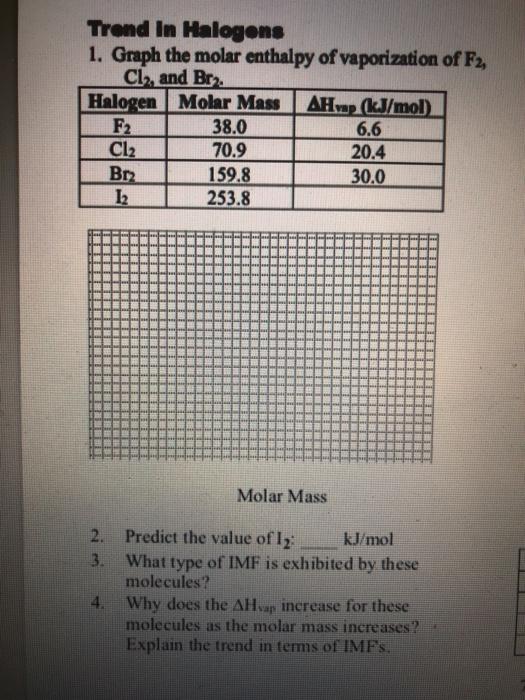 Solved Trend In Halogons 1. Graph the molar enthalpy of | Chegg.com