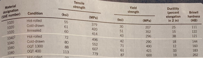 22. The shaft in Figure P12–1 is part of a drive for | Chegg.com