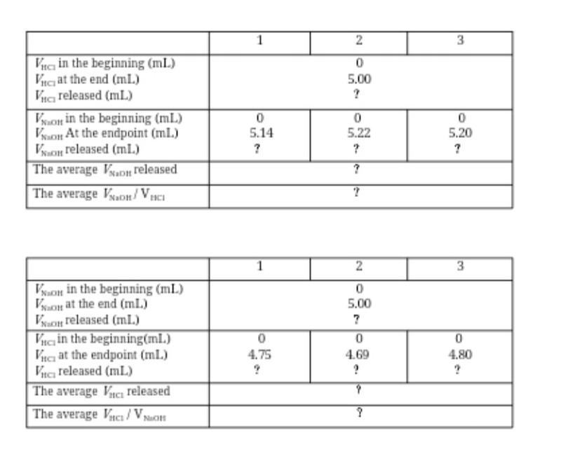 Solved data of experiment - basic operation of titration | Chegg.com