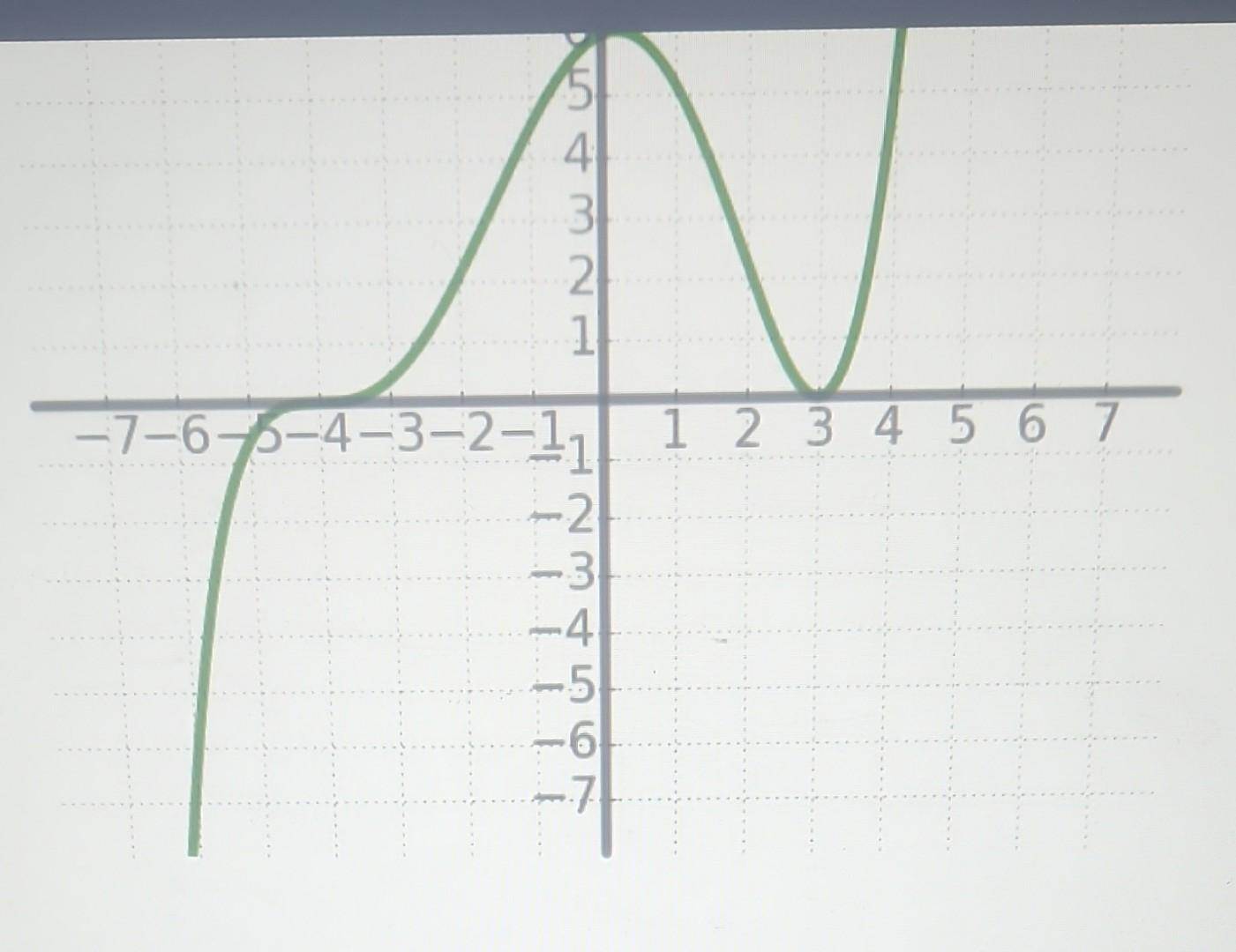 Solved Given The Graph Of The Following Degree 5 Polynomial | Chegg.com