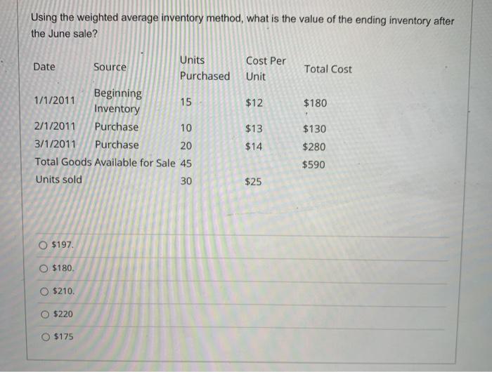 Solved Using the weighted average inventory method, what is | Chegg.com