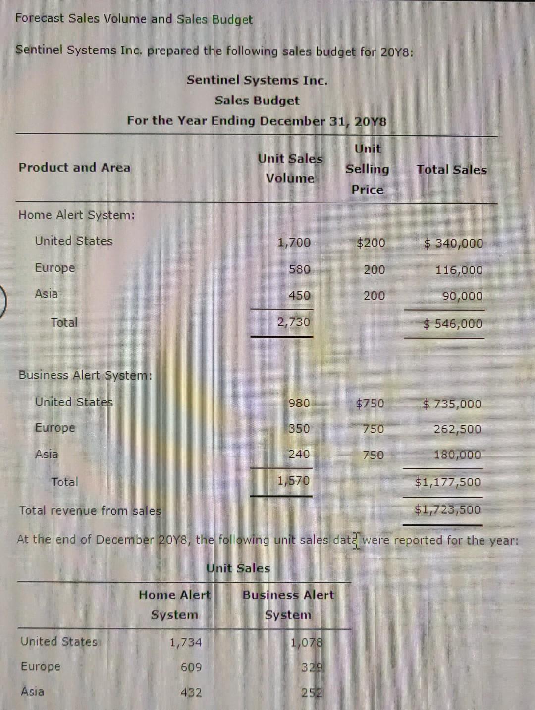 solved-forecast-sales-volume-and-sales-budget-sentinel-chegg