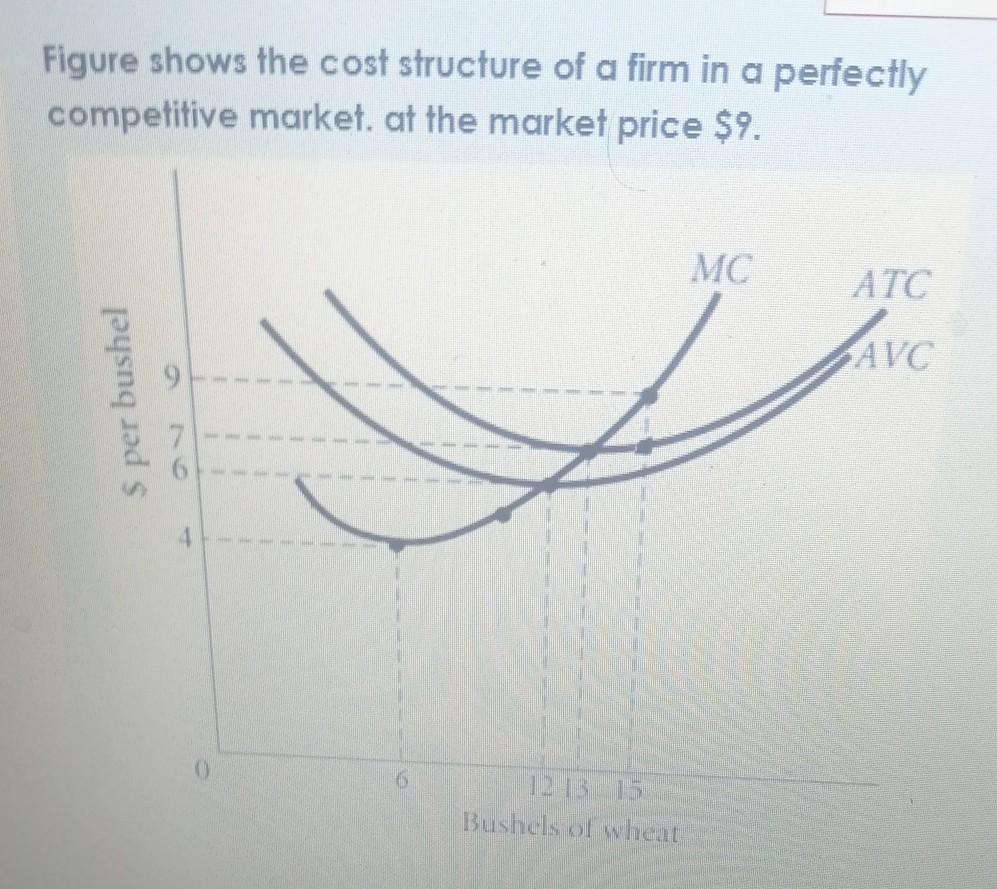 Solved Figure shows the cost structure of a firm in a | Chegg.com