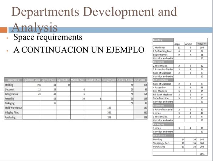 Solved Departments Development and Analysis Departments | Chegg.com