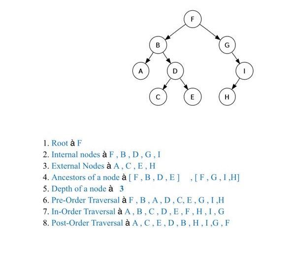 B A D E H 1 Root A F 2 Internal Nodes A F B D Chegg Com