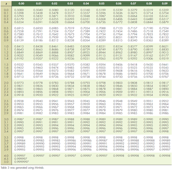 Solved: Consider a population with and . a. Calculate the z-scor ...