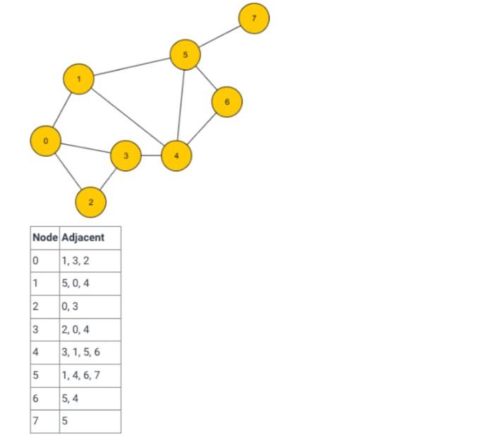 Node Adjacent
0
1,3,2
1
5, 0, 4
0,3
2,0,4
3, 1, 5, 6
1,4,6,7
2
3
4
5
6
7
5,4
5