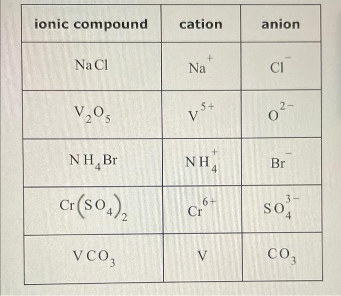 Solved ionic compound cation anion Na C1 + Na C1 2- V205 5+ | Chegg.com