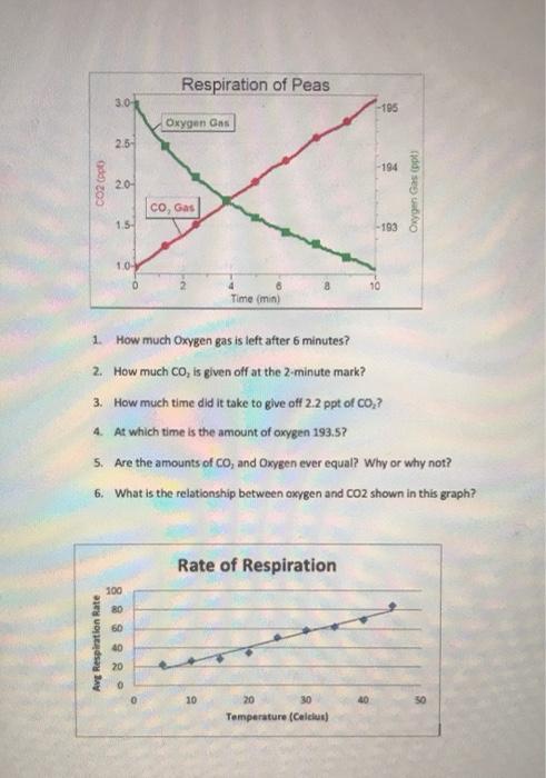Solved Respiration of Peas 3.01 -195 Oxygen Gas 25- -194 CO2 | Chegg.com