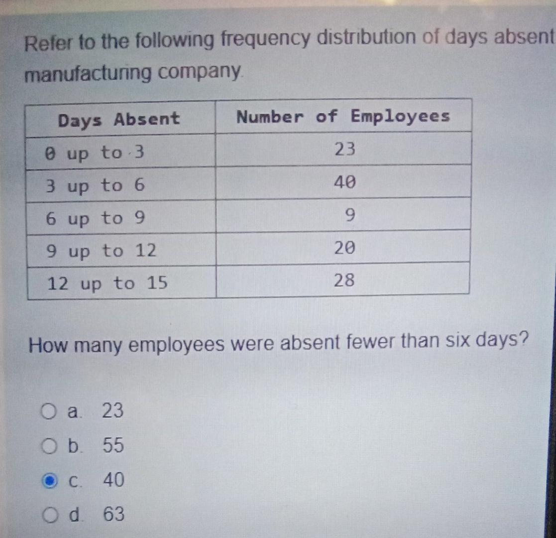 Solved Refer to the following frequency distribution of days | Chegg.com
