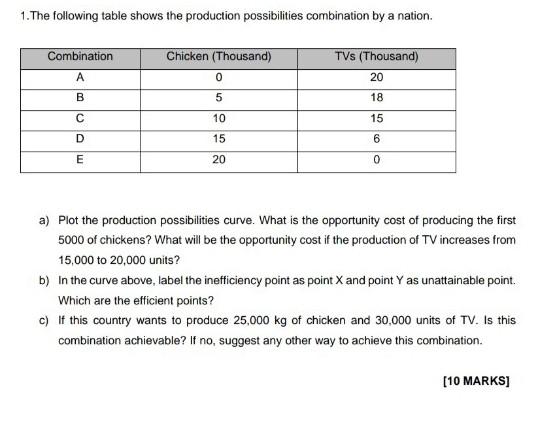 Solved 1. The Following Table Shows The Production | Chegg.com