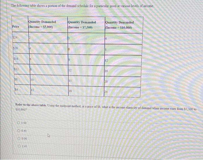 Solved The following table shows a portion of the demand | Chegg.com