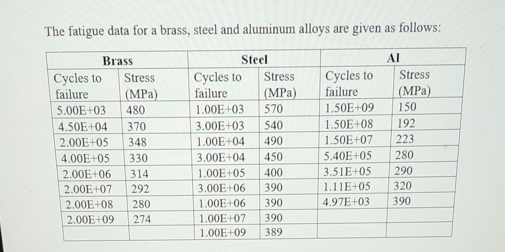 solved-the-fatigue-data-for-a-brass-steel-and-aluminum-chegg