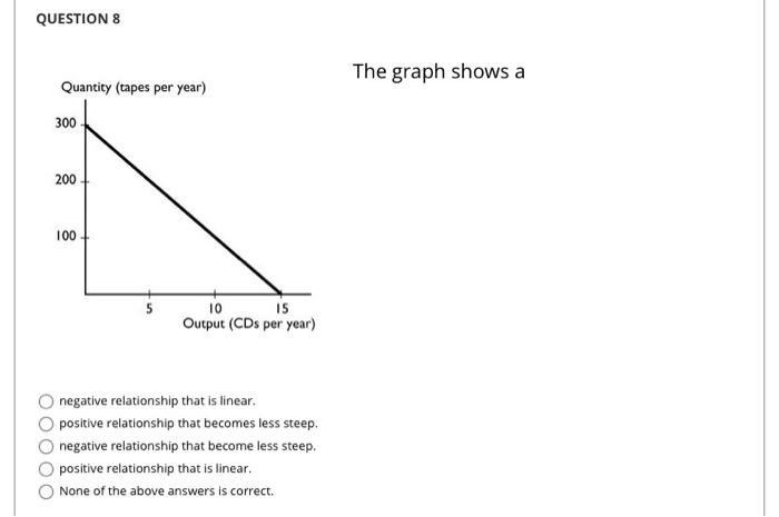 Solved QUESTION 8 The Graph Shows A Negative Relationship Chegg Com   Image