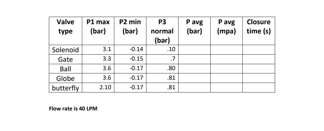 Solved P1 max Pavg Pavg Valve type P2 min (bar) P3 normal | Chegg.com