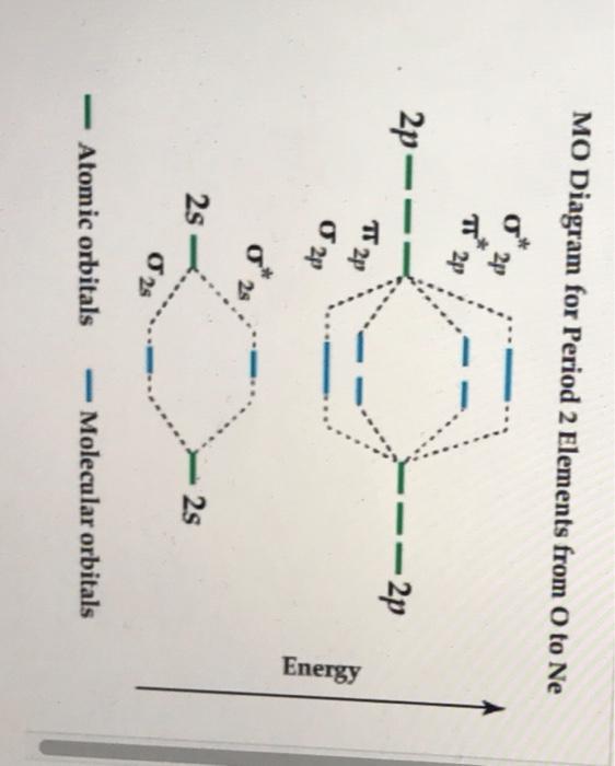 Solved MO Diagram for Period 2 Elements from 0 to Ne 9 2p TT | Chegg.com