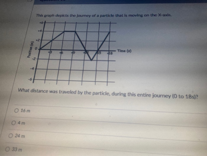 Solved This graph depicts the journey of a particle that is | Chegg.com