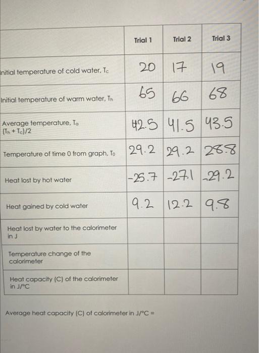 Solved Average heat capacity (C) of calorimeter in J/∘C=