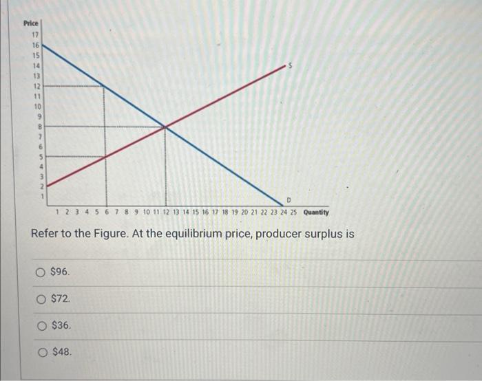 Solved Refer to the Figure. At the equilibrium price, | Chegg.com