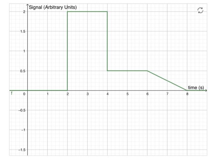 Solved Write the equation for the function of the plot shown | Chegg.com