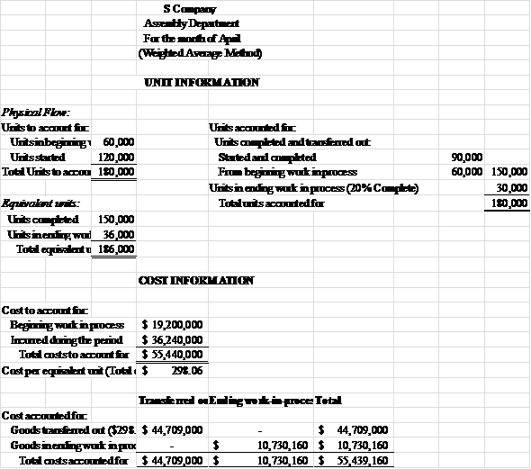 Solved: Steps for a Production ReportRefer to the data of Probl ...