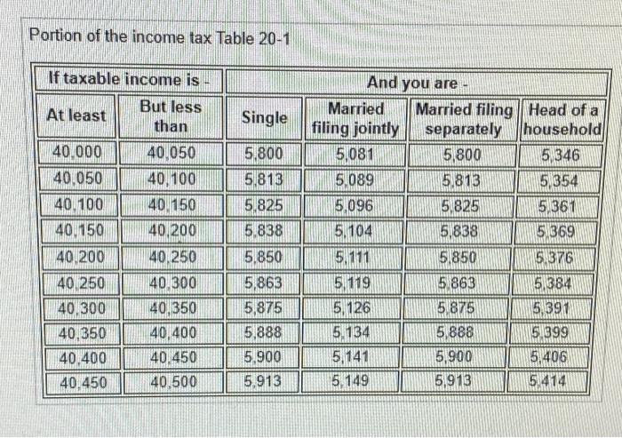 Solved Use the portion of Table 20-1 to find the federal | Chegg.com