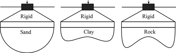 definition-of-footing-rigidity-chegg